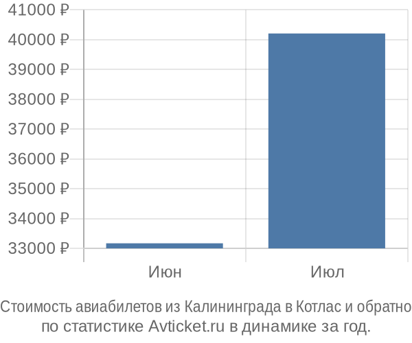 Стоимость авиабилетов из Калининграда в Котлас