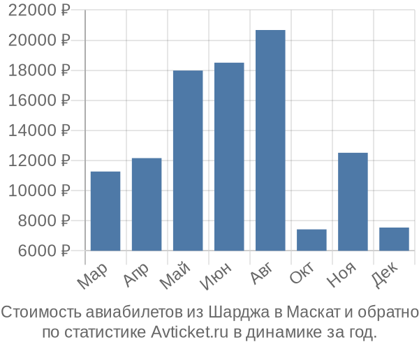 Стоимость авиабилетов из Шарджа в Маскат
