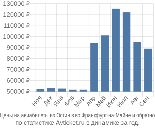 Авиабилеты из Остин в во Франкфурт-на-Майне цены