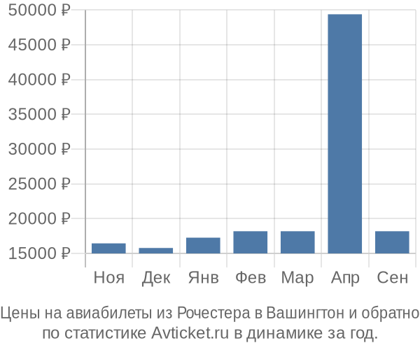 Авиабилеты из Рочестера в Вашингтон цены