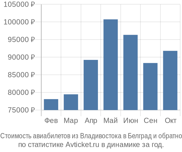 Стоимость авиабилетов из Владивостока в Белград
