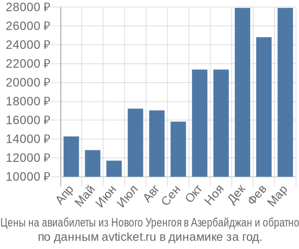 Цены на авиабилеты из Нового Уренгоя в  по месяцам