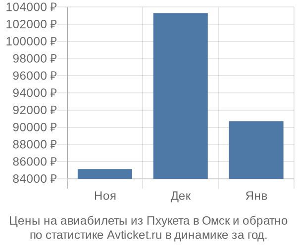 Авиабилеты из Пхукета в Омск цены