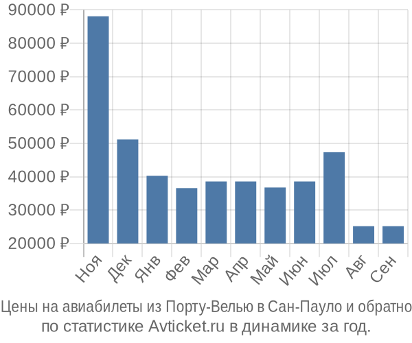 Авиабилеты из Порту-Велью в Сан-Пауло цены