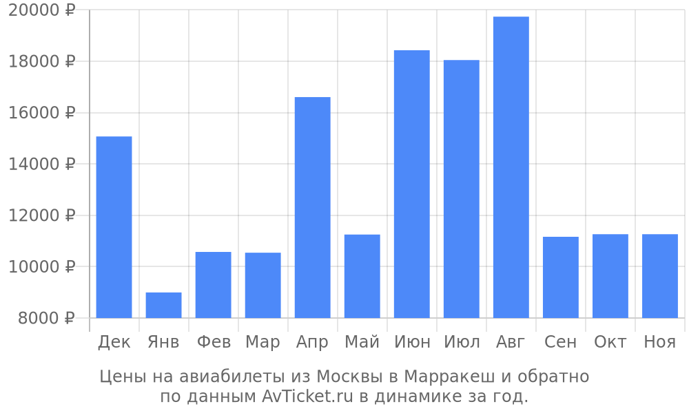 Цены на авиабилеты из Москвы в Марракеш по месяцам Цены на авиабилеты из Москвы в Марракеш по месяцам