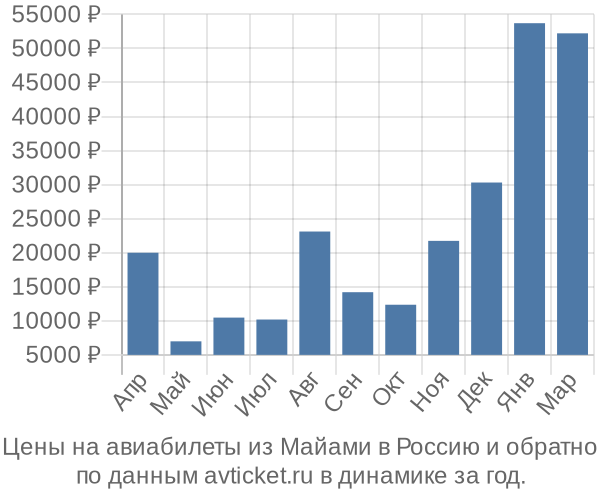 Цены на авиабилеты из Майами в  по месяцам