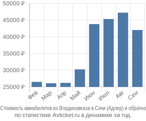 Стоимость авиабилетов из Владикавказа в Сочи (Адлер)