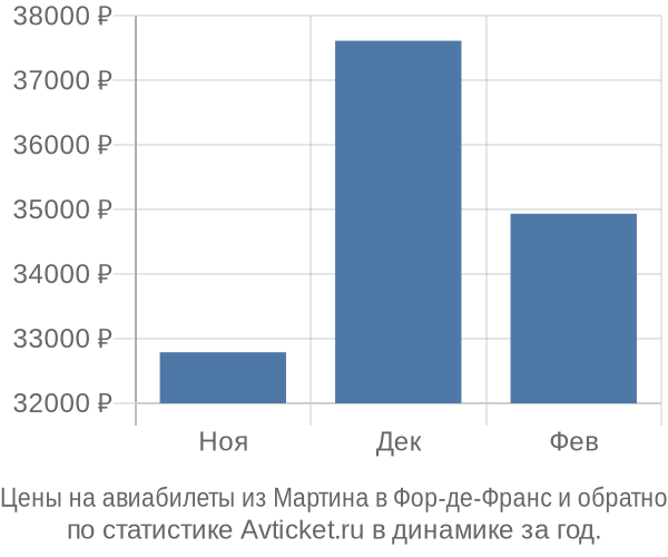 Авиабилеты из Мартина в Фор-де-Франс цены