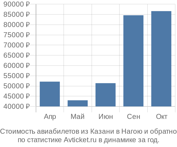 Стоимость авиабилетов из Казани в Нагою