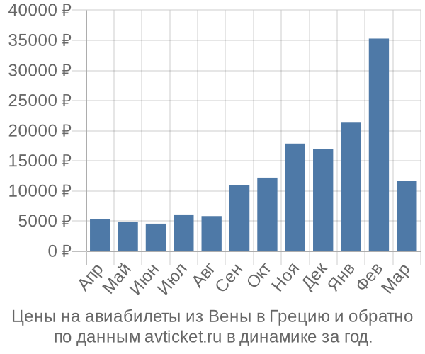 Цены на авиабилеты из Вены в  по месяцам