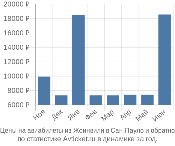 Авиабилеты из Жоинвили в Сан-Пауло цены
