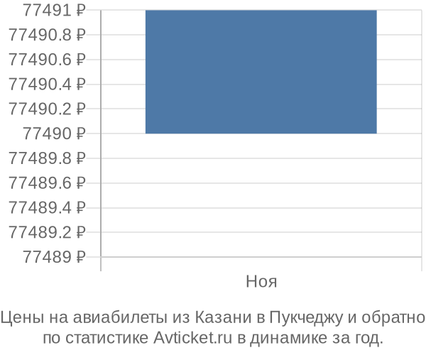 Авиабилеты из Казани в Пукчеджу цены