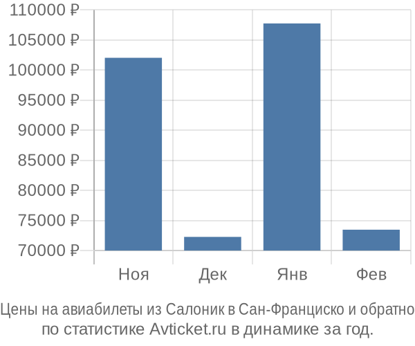 Авиабилеты из Салоник в Сан-Франциско цены