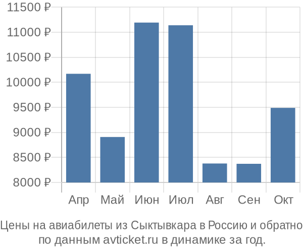 Цены на авиабилеты из Сыктывкара в  по месяцам