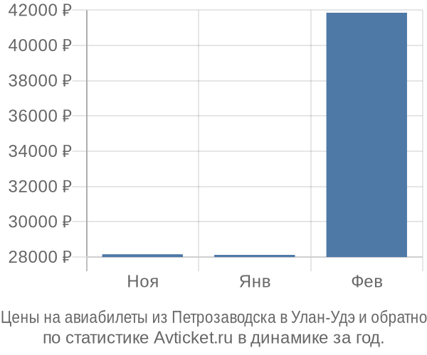 Авиабилеты из Петрозаводска в Улан-Удэ цены