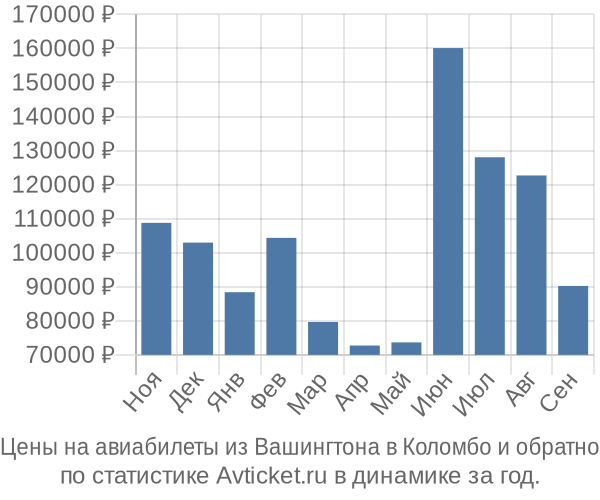 Авиабилеты из Вашингтона в Коломбо цены