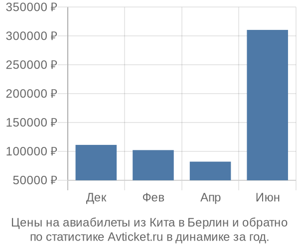 Авиабилеты из Кита в Берлин цены