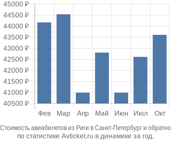 Стоимость авиабилетов из Риги в Санкт-Петербург