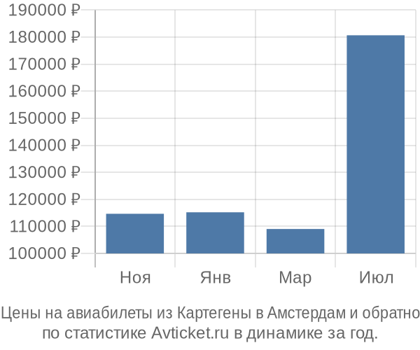 Авиабилеты из Картегены в Амстердам цены