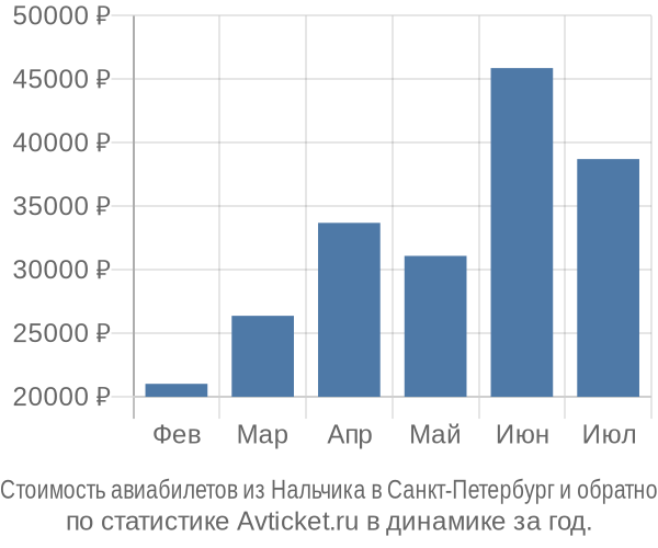 Стоимость авиабилетов из Нальчика в Санкт-Петербург