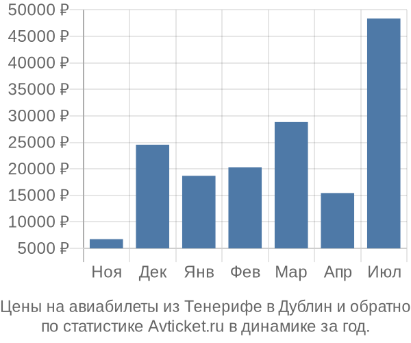 Авиабилеты из Тенерифе в Дублин цены