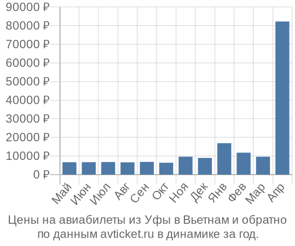 Цены на авиабилеты из Уфы в  по месяцам