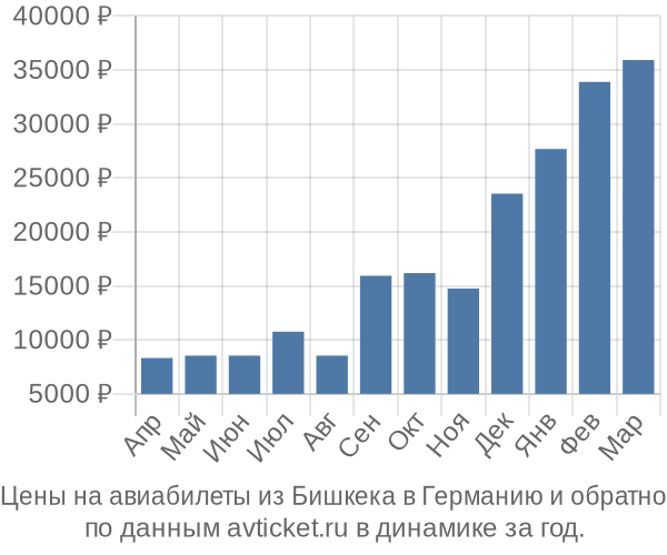 Цены на авиабилеты из Бишкека в  по месяцам