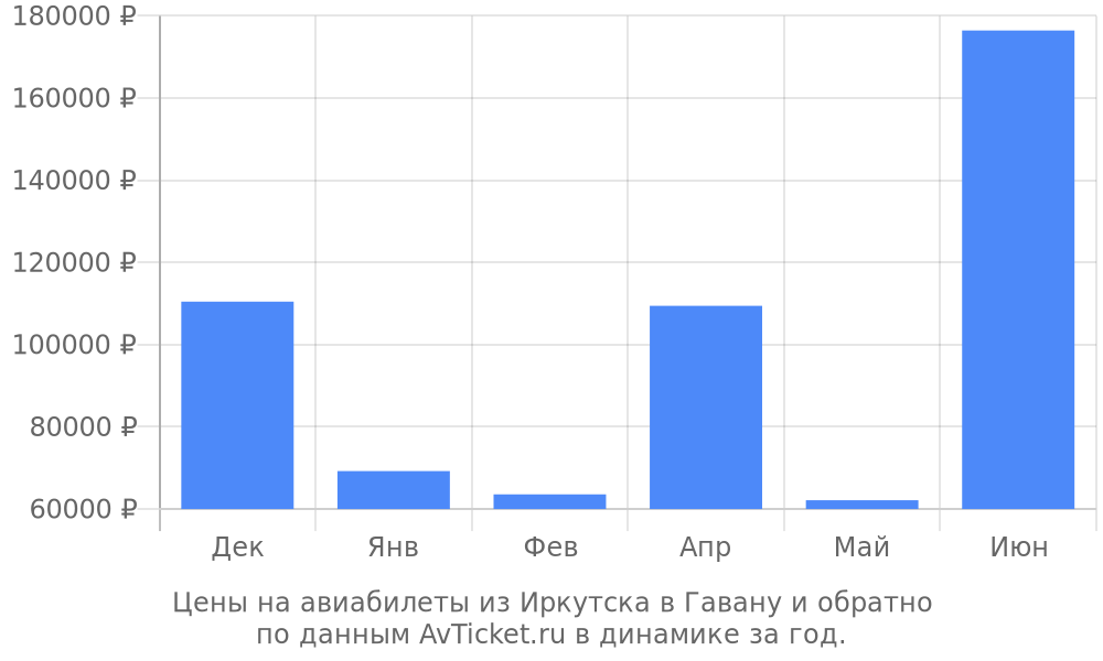 Цены на авиабилеты из Иркутска в Гавану по месяцам Цены на авиабилеты из Иркутска в Гавану по месяцам