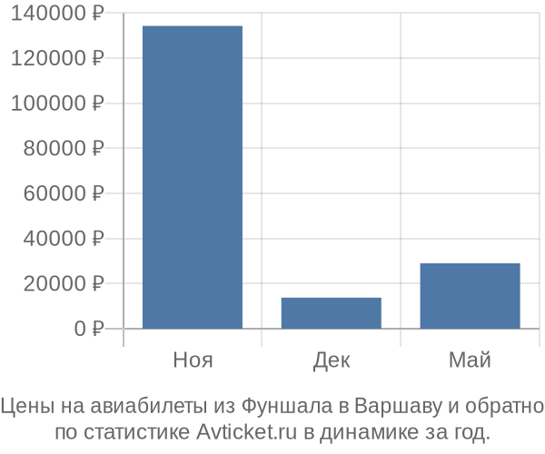 Авиабилеты из Фуншала в Варшаву цены