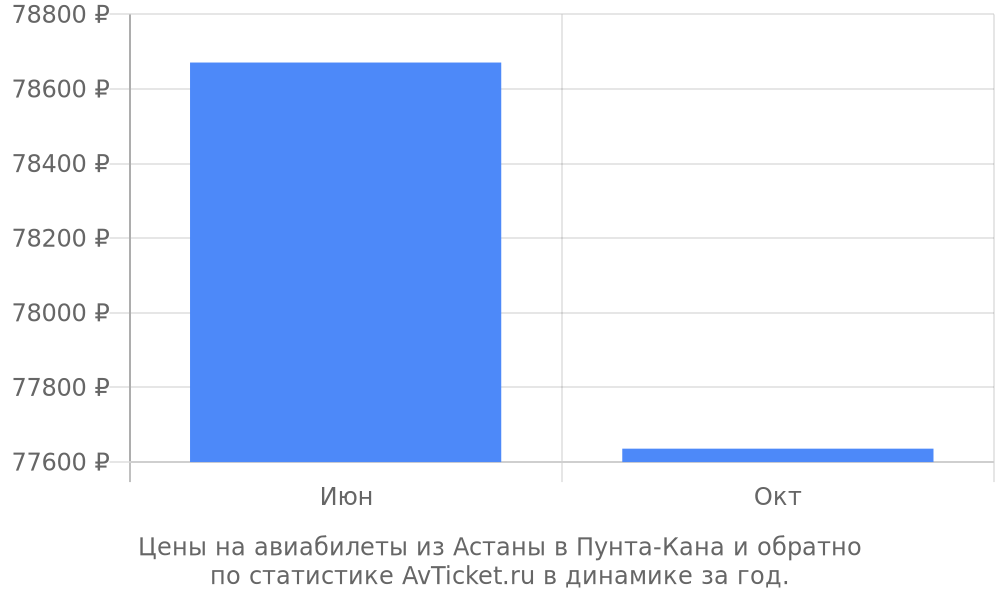 Цены на авиабилеты из Астаны в Пунта-Кана Цены на авиабилеты из Астаны в Пунта-Кана