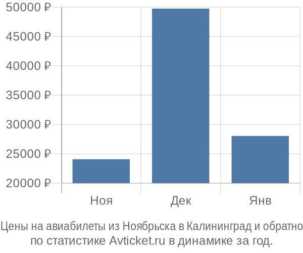 Авиабилеты из Ноябрьска в Калининград цены