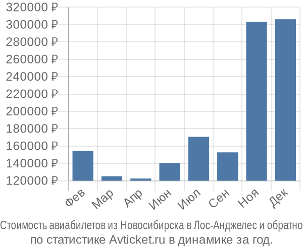 Стоимость авиабилетов из Новосибирска в Лос-Анджелес