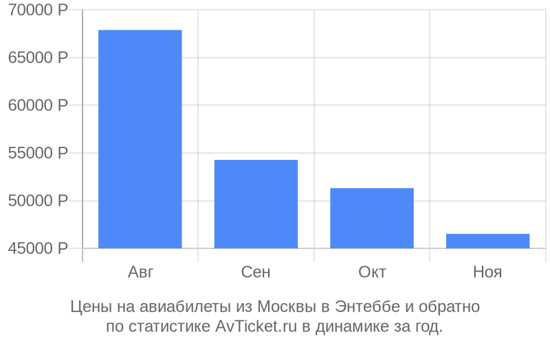 Цены на авиабилеты из Москвы в Энтеббе Цены на авиабилеты из Москвы в Энтеббе