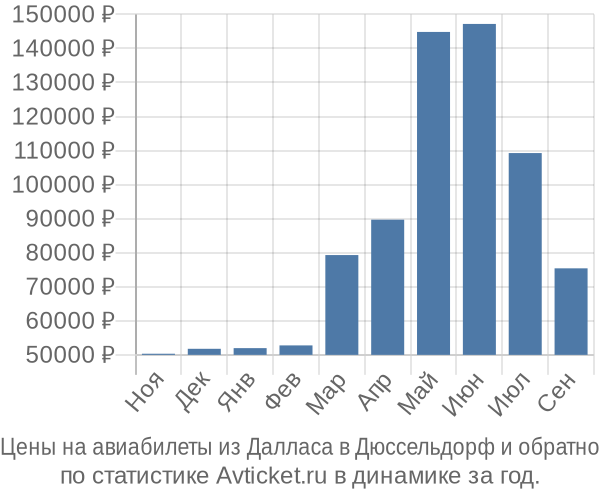 Авиабилеты из Далласа в Дюссельдорф цены
