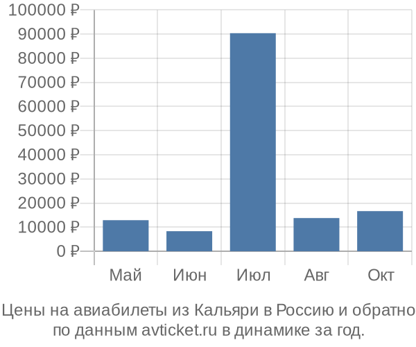 Цены на авиабилеты из Кальяри в  по месяцам