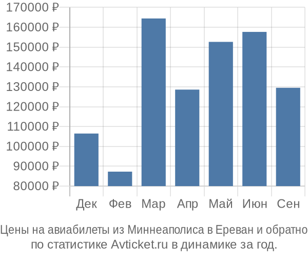 Авиабилеты из Миннеаполиса в Ереван цены
