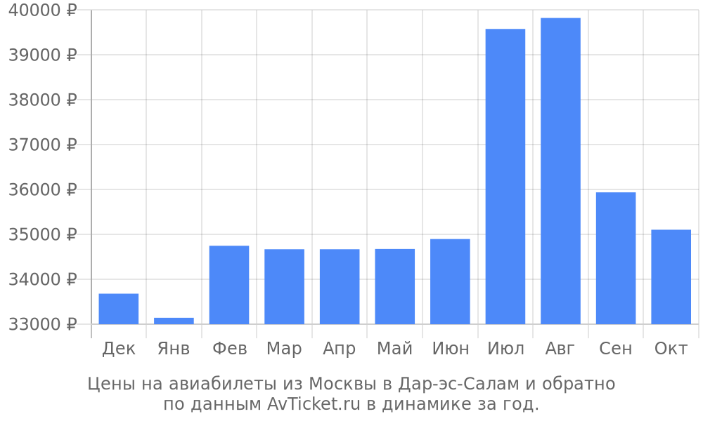 Цены на авиабилеты из Москвы в Дар-эс-Салам по месяцам Цены на авиабилеты из Москвы в Дар-эс-Салам по месяцам