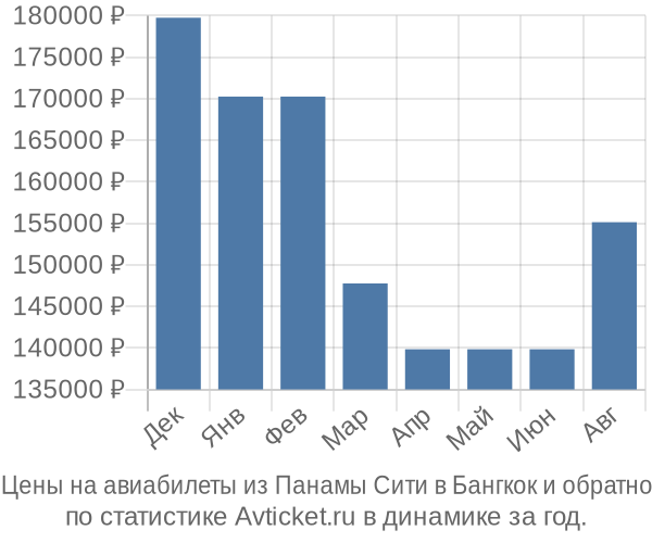 Авиабилеты из Панамы Сити в Бангкок цены