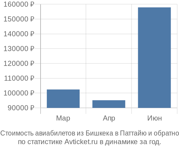 Стоимость авиабилетов из Бишкека в Паттайю