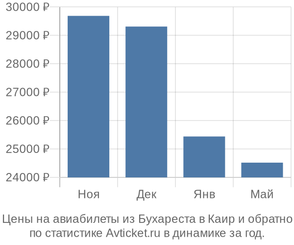 Авиабилеты из Бухареста в Каир цены