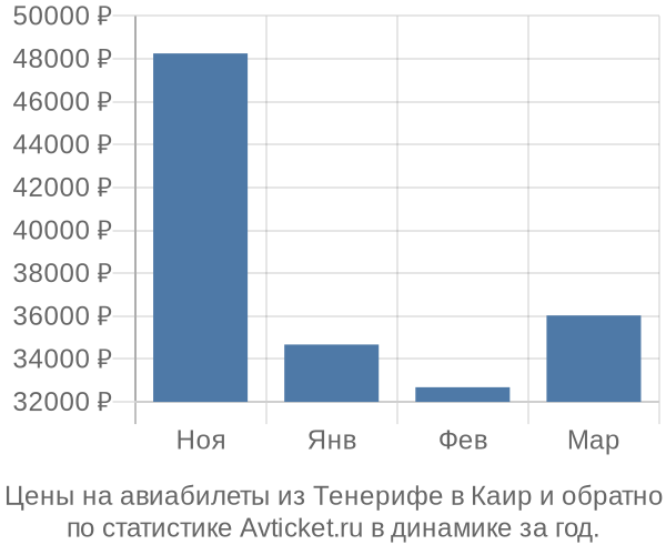 Авиабилеты из Тенерифе в Каир цены