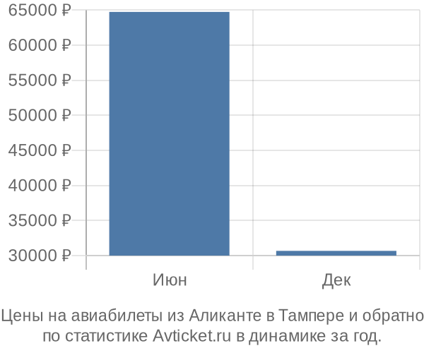 Авиабилеты из Аликанте в Тампере цены