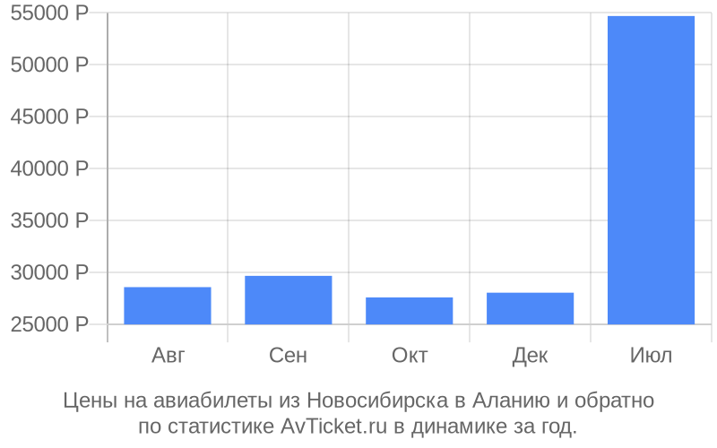 Цены на авиабилеты из Новосибирска в Аланию Цены на авиабилеты из Новосибирска в Аланию