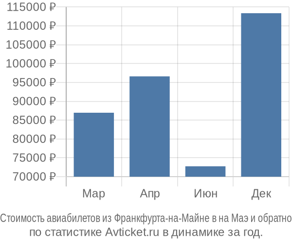Стоимость авиабилетов из Франкфурта-на-Майне в на Маэ