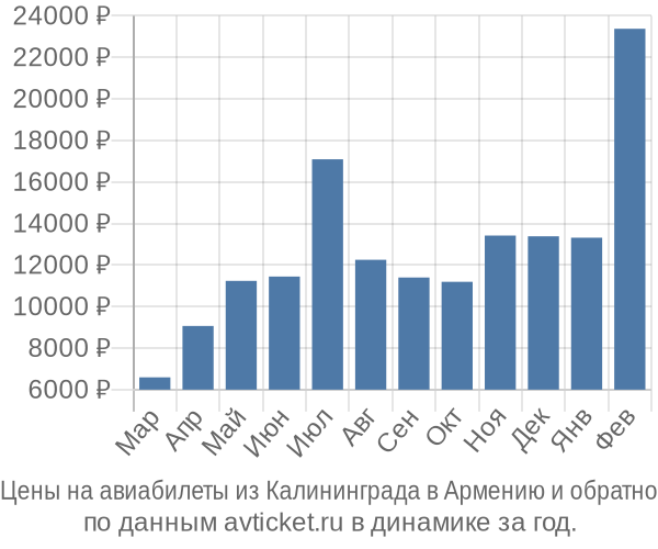 Цены на авиабилеты из Калининграда в  по месяцам