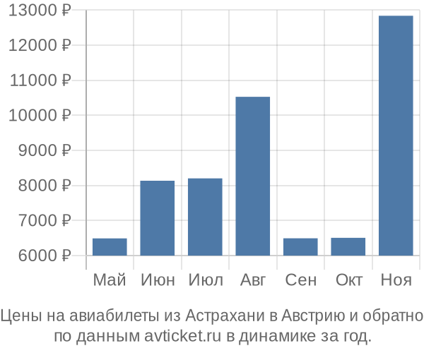 Цены на авиабилеты из Астрахани в  по месяцам