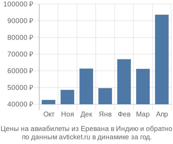 Самара ереван прямые рейсы