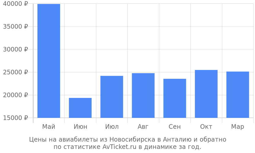 Цены на авиабилеты из Новосибирска в Анталию Цены на авиабилеты из Новосибирска в Анталию