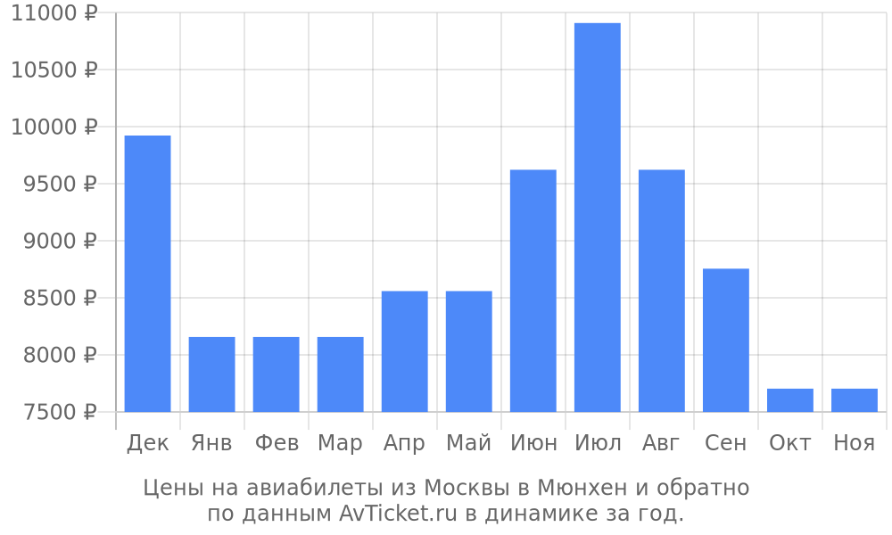 Цены на авиабилеты из Москвы в Мюнхен по месяцам Цены на авиабилеты из Москвы в Мюнхен по месяцам