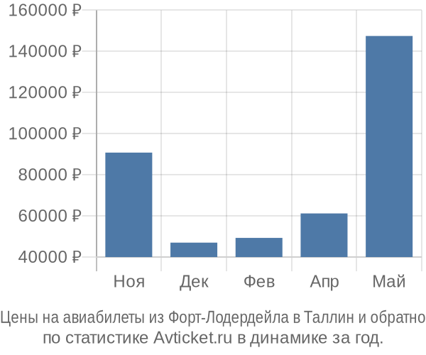 Авиабилеты из Форт-Лодердейла в Таллин цены